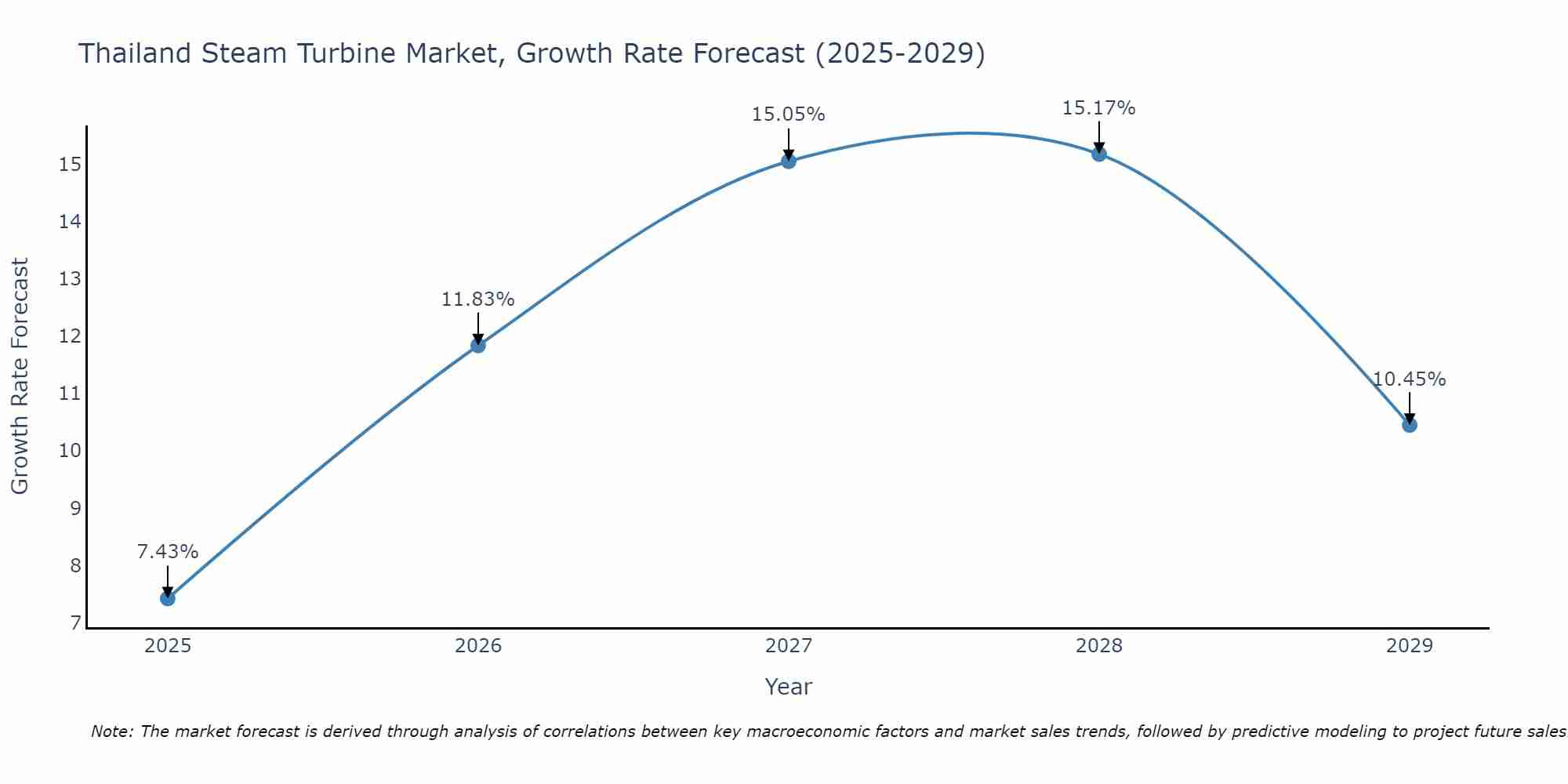 Thailand Steam Turbine Market Growth Rate