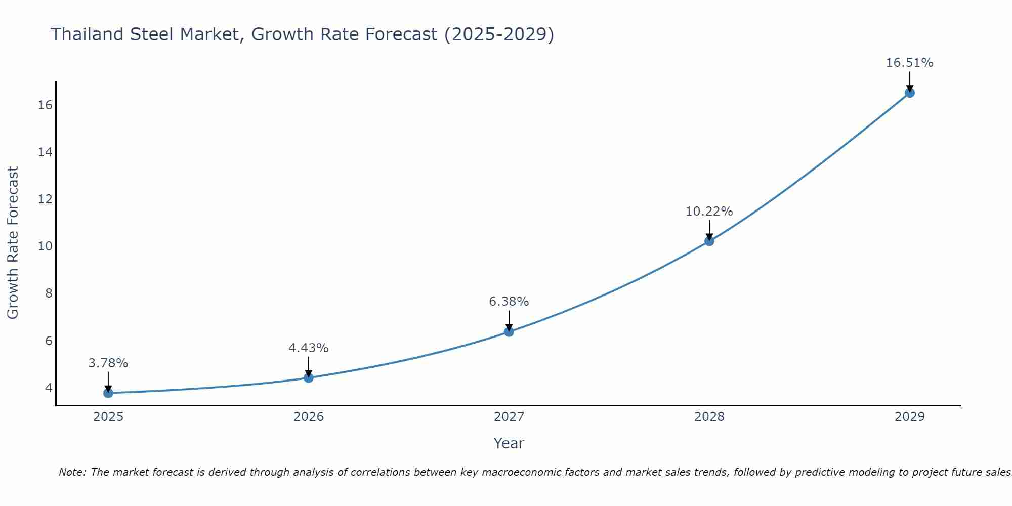 Thailand Steel Market Size Growth Rate