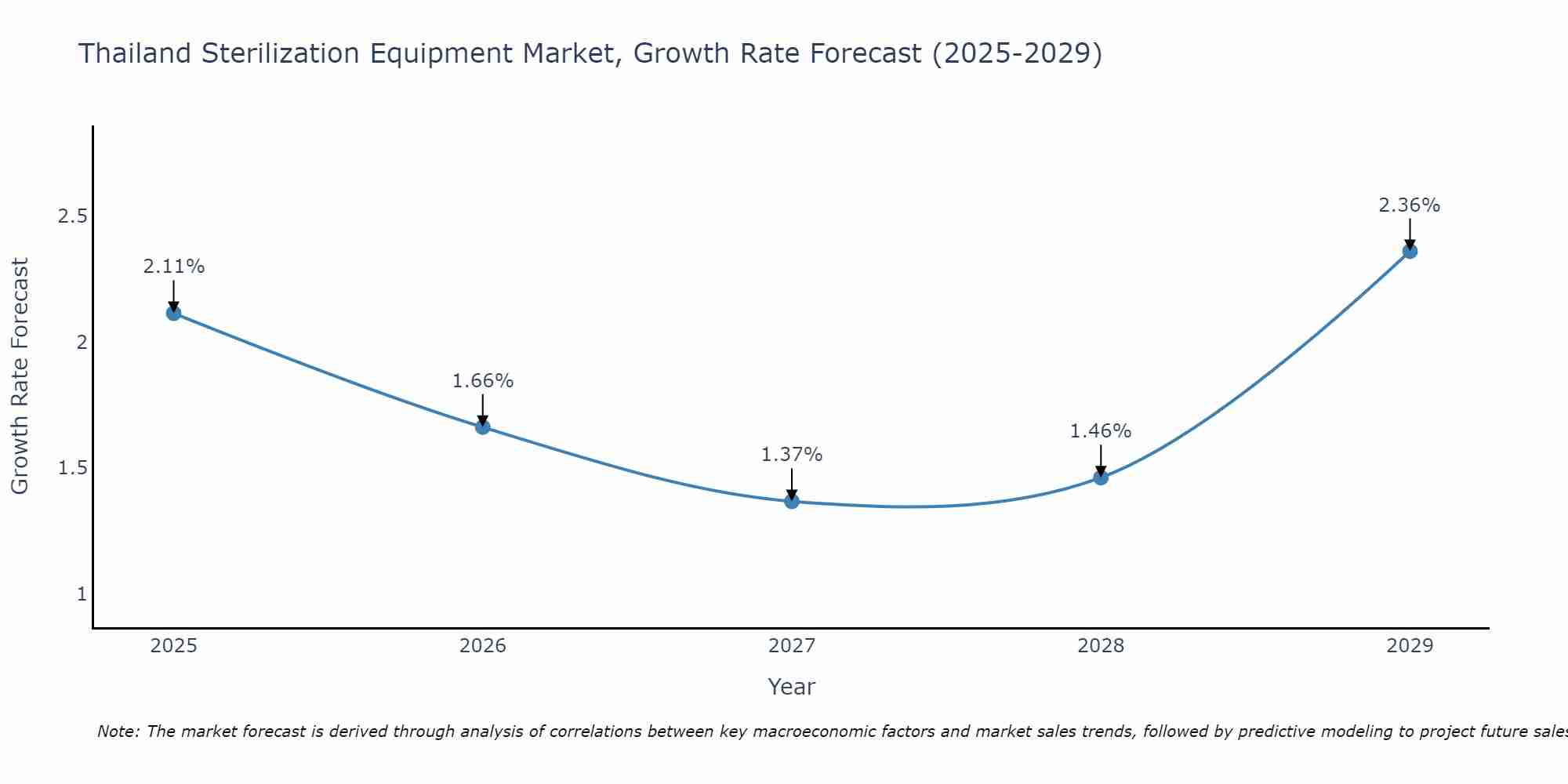 Thailand Sterilization Equipment Market Growth Rate
