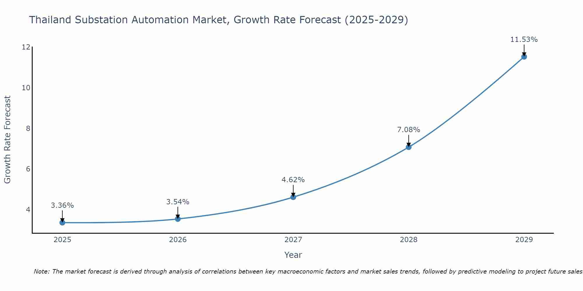 Thailand Substation Automation Market Growth Rate