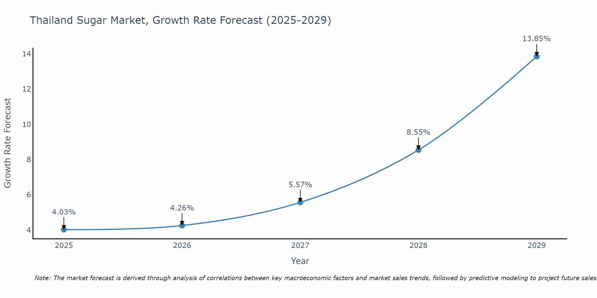 Thailand Sugar Market Size Growth Rate