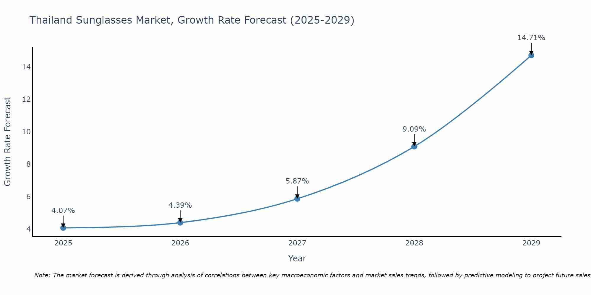 Thailand Sunglasses Market Size Growth Rate