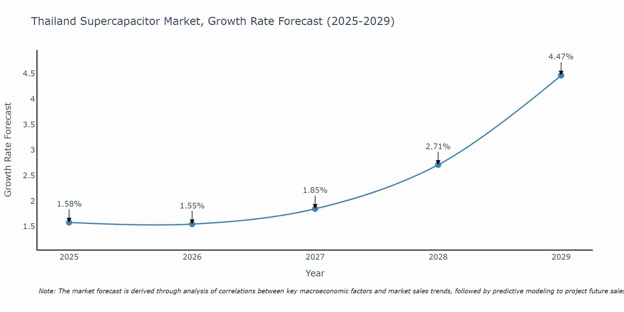 Thailand Supercapacitor Market Growth Rate