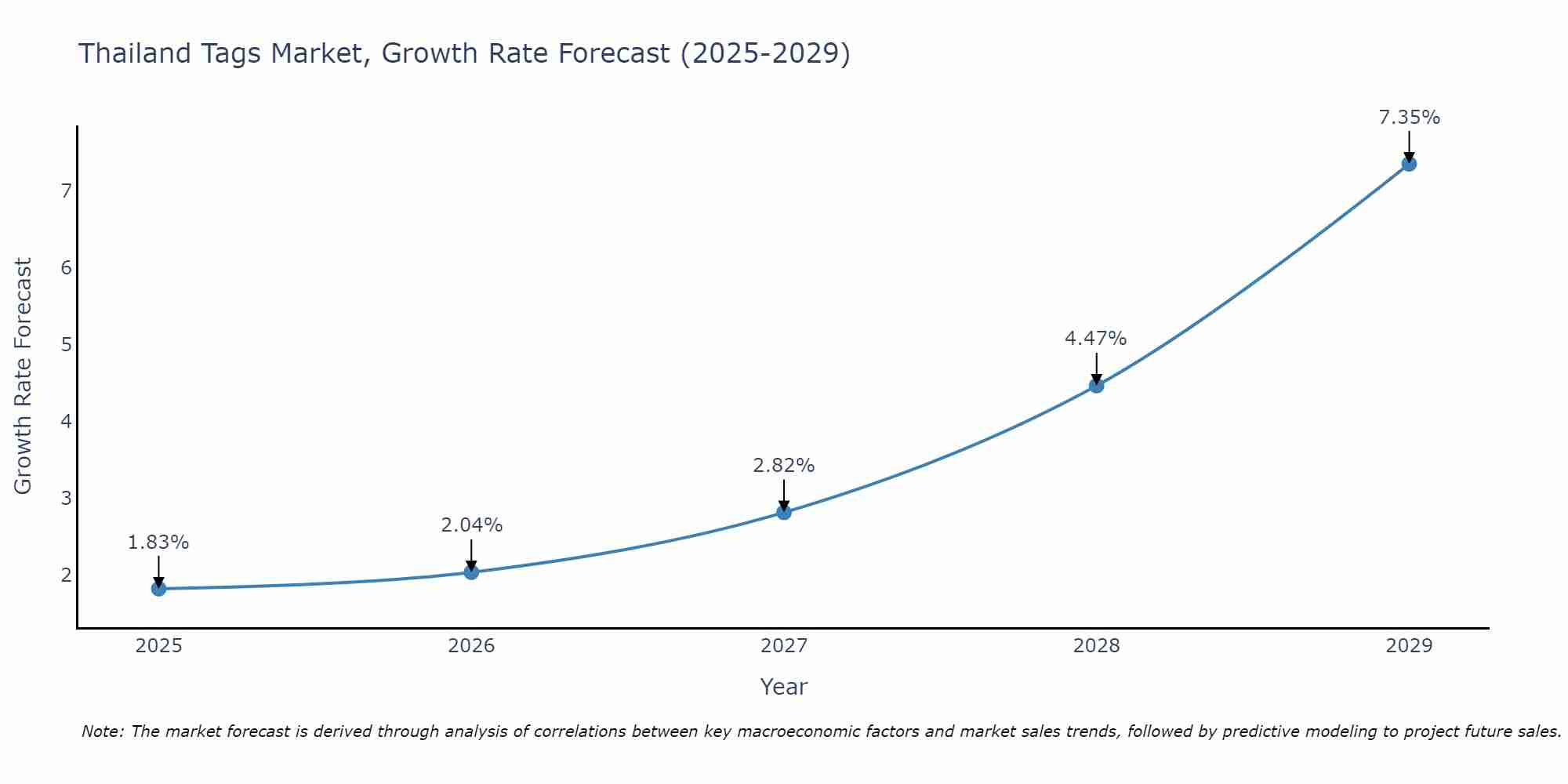 Thailand Tags Market Growth Rate