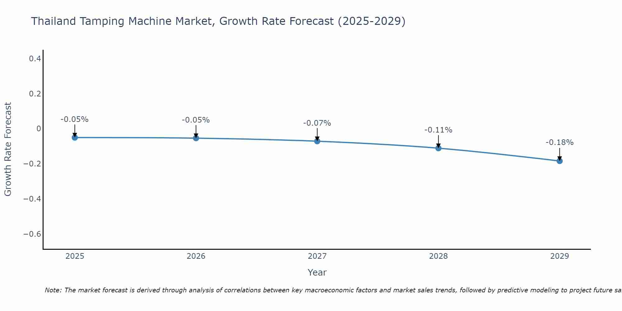 Thailand Tamping Machine Market Growth Rate
