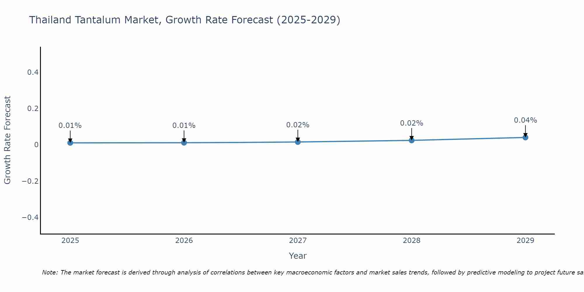 Thailand Tantalum Market Growth Rate