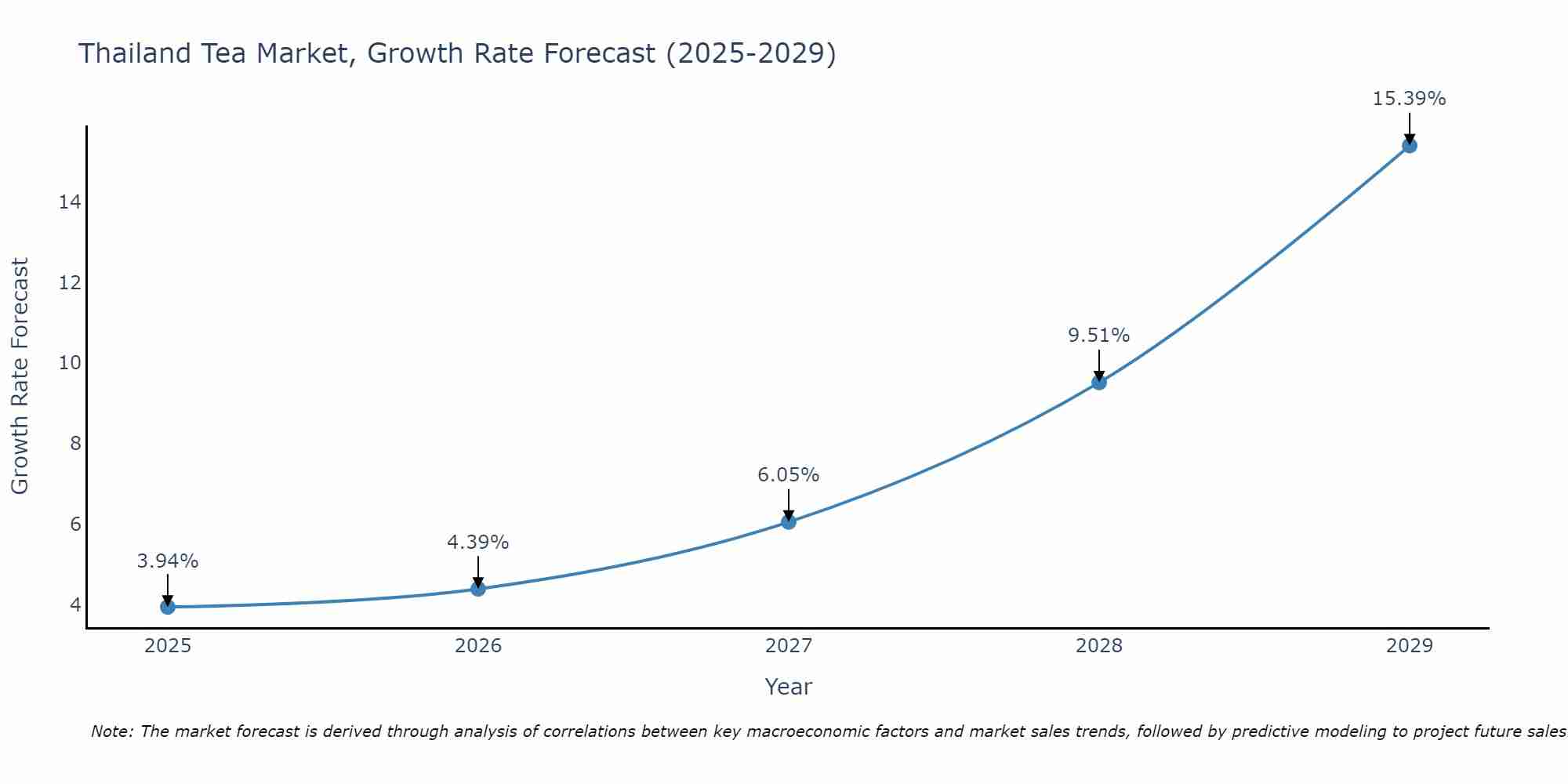 Thailand Tea Market Size Growth Rate
