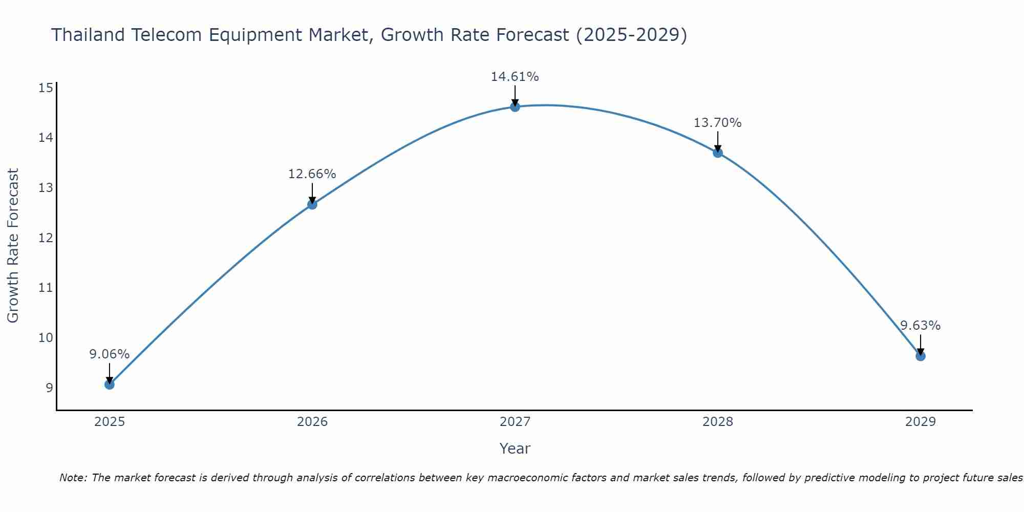 Thailand Telecom Equipment Market Size Growth Rate
