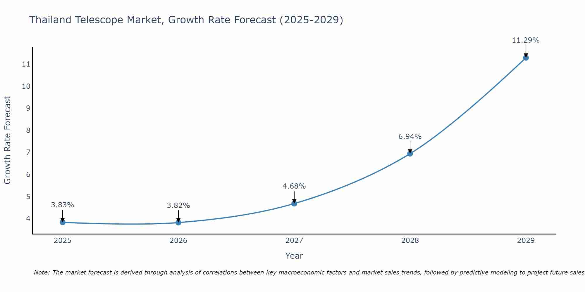 Thailand Telescope Market Growth Rate
