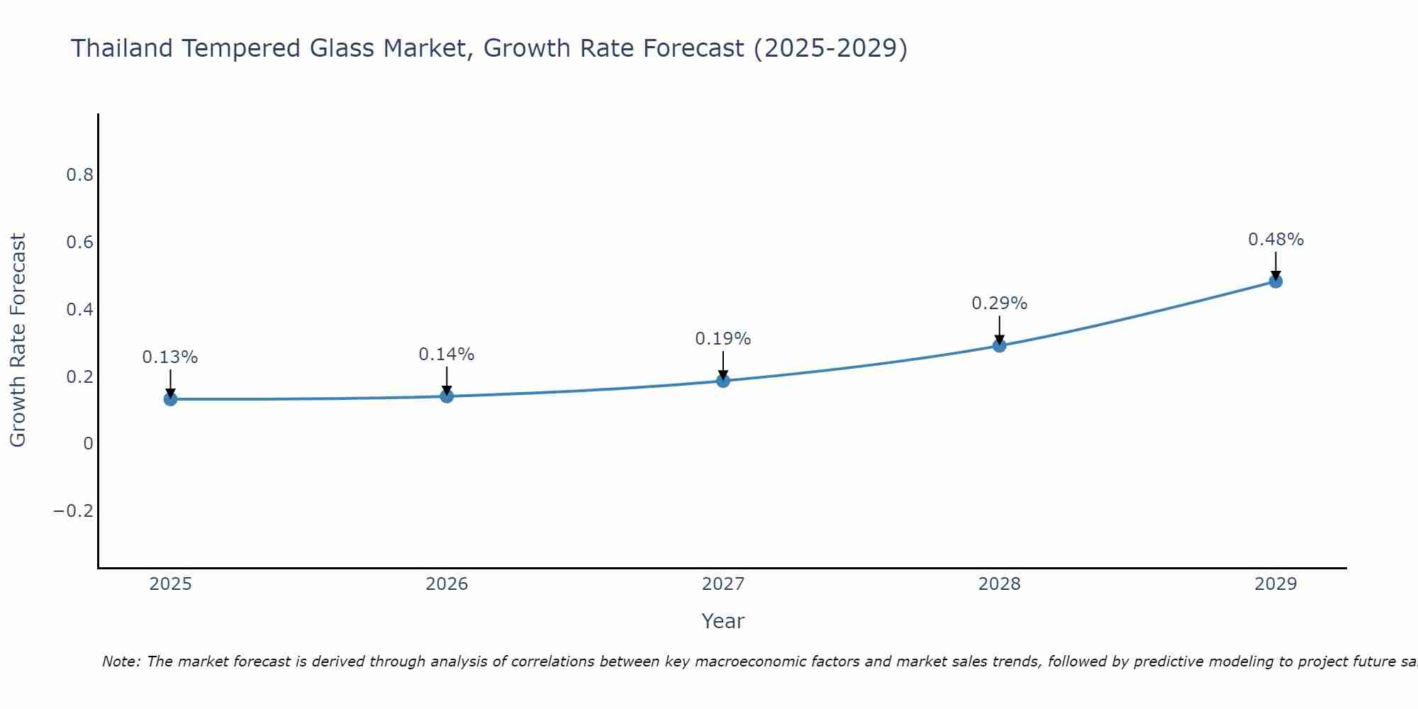 Thailand Tempered Glass Market Growth Rate
