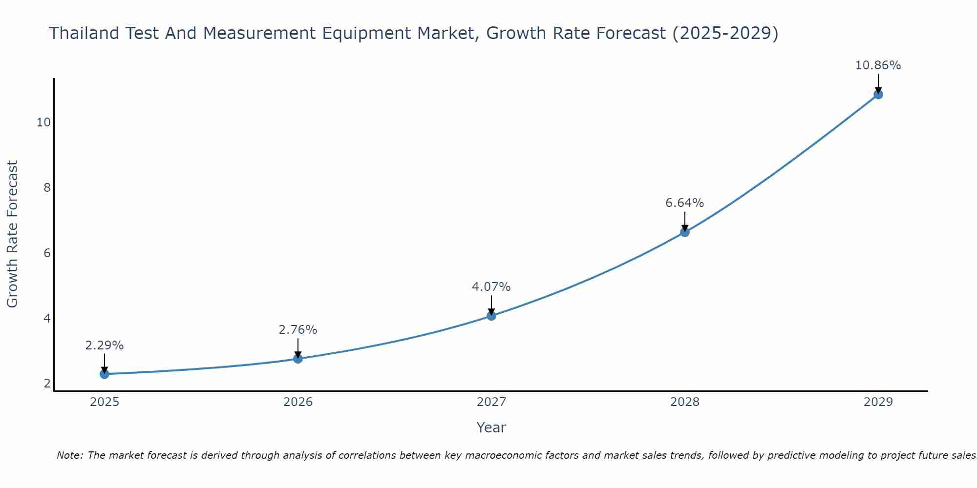 Thailand Test And Measurement Equipment Market Growth Rate