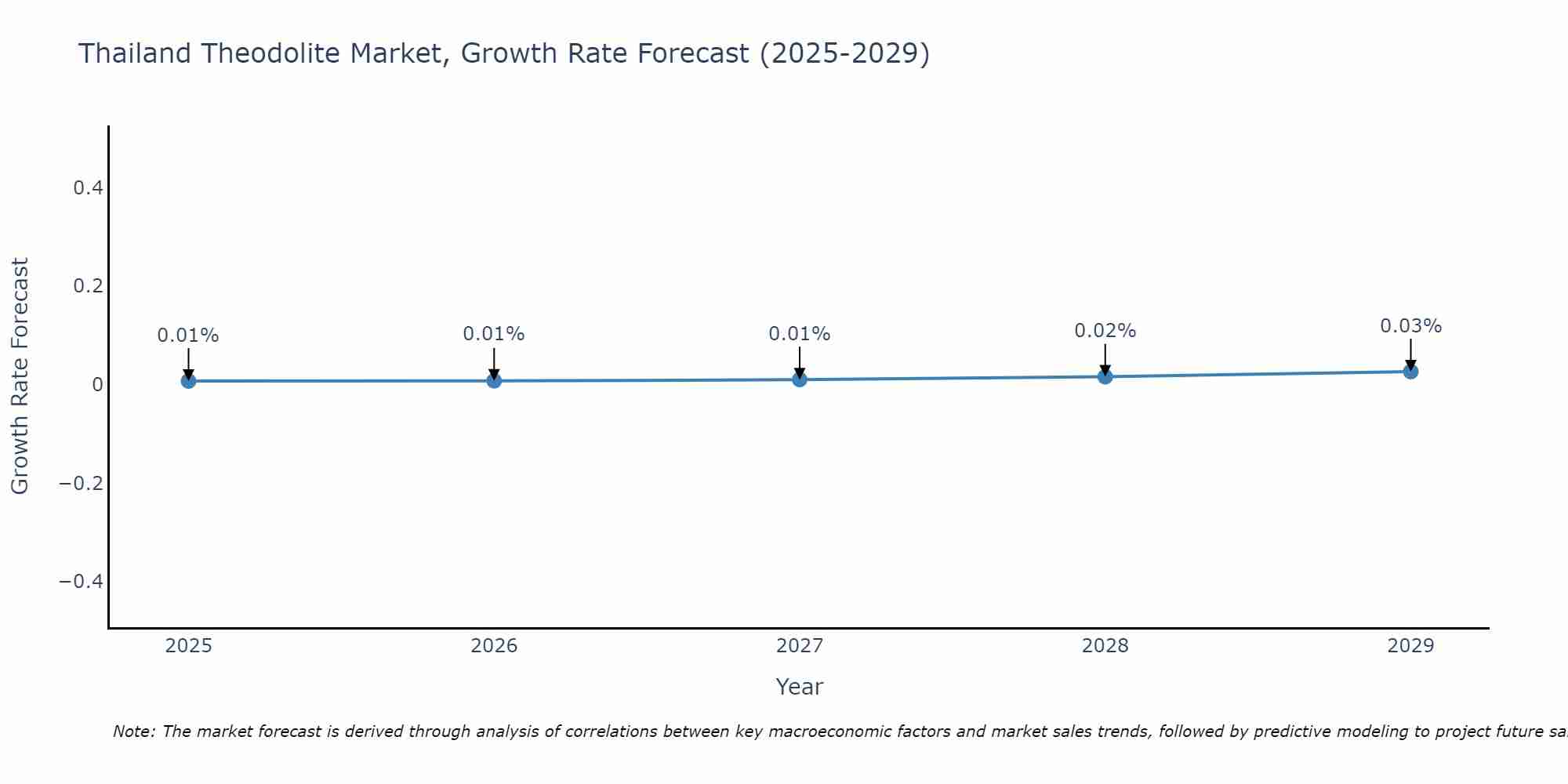 Thailand Theodolite Market Growth Rate