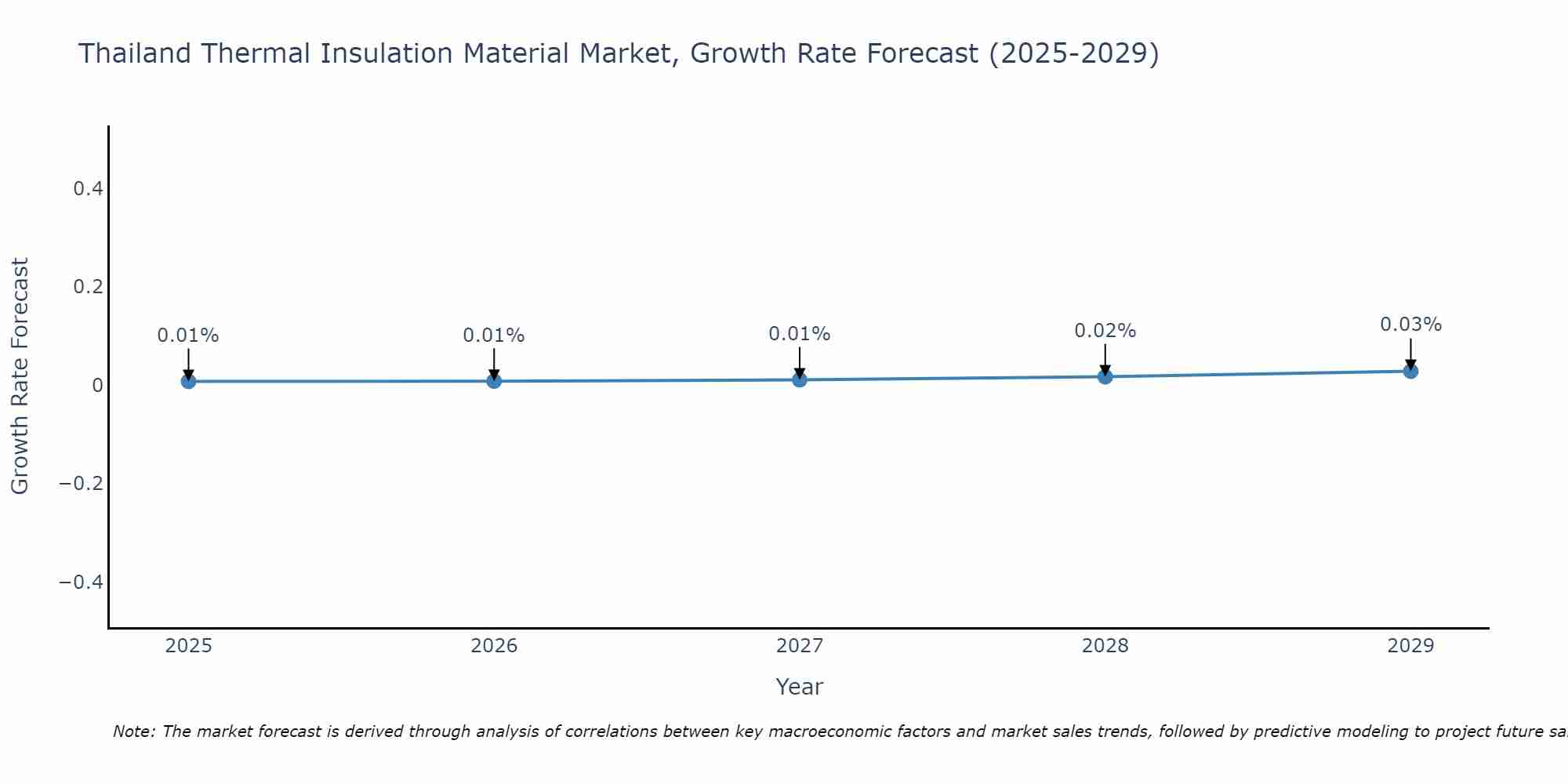 Thailand Thermal Insulation Material Market Growth Rate