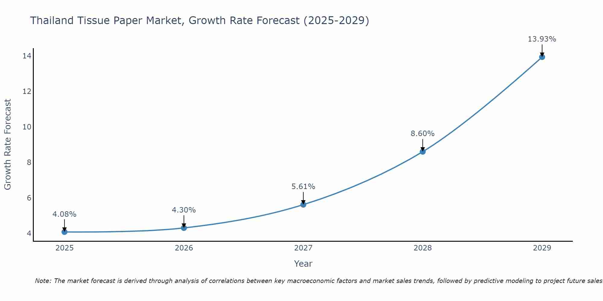 Thailand Tissue Paper Market Growth Rate