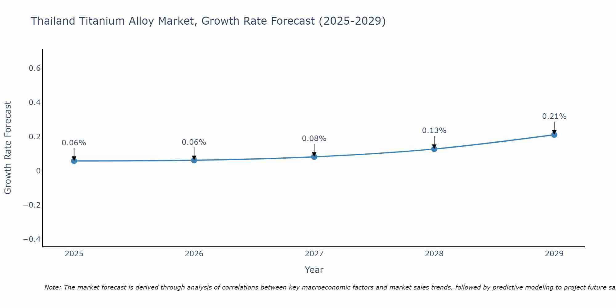 Thailand Titanium Alloy Market Growth Rate