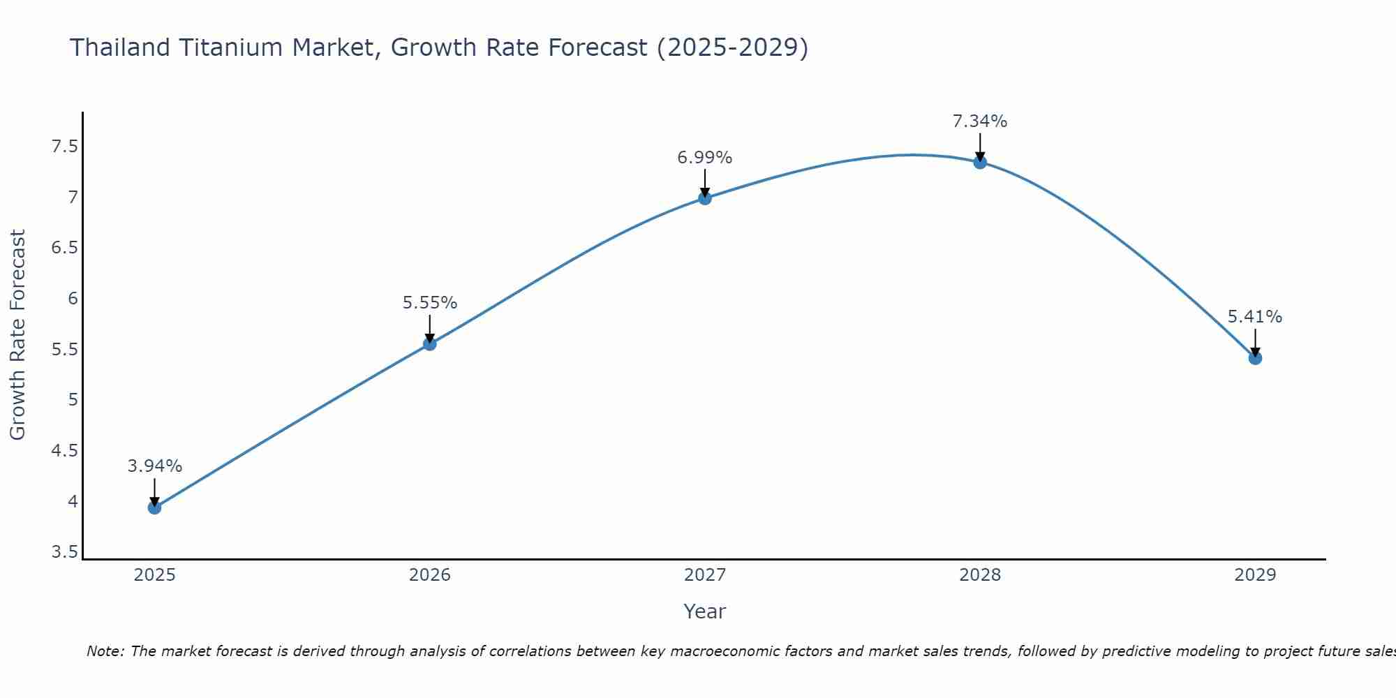 Thailand Titanium Market Growth Rate