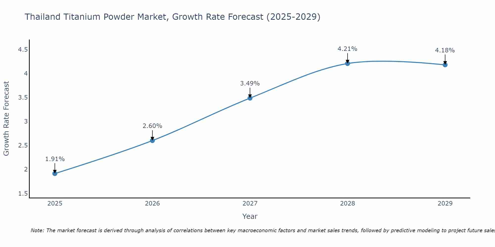 Thailand Titanium Powder Market Size Growth Rate