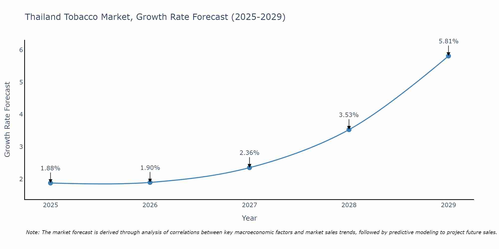 Thailand Tobacco Market Growth Rate