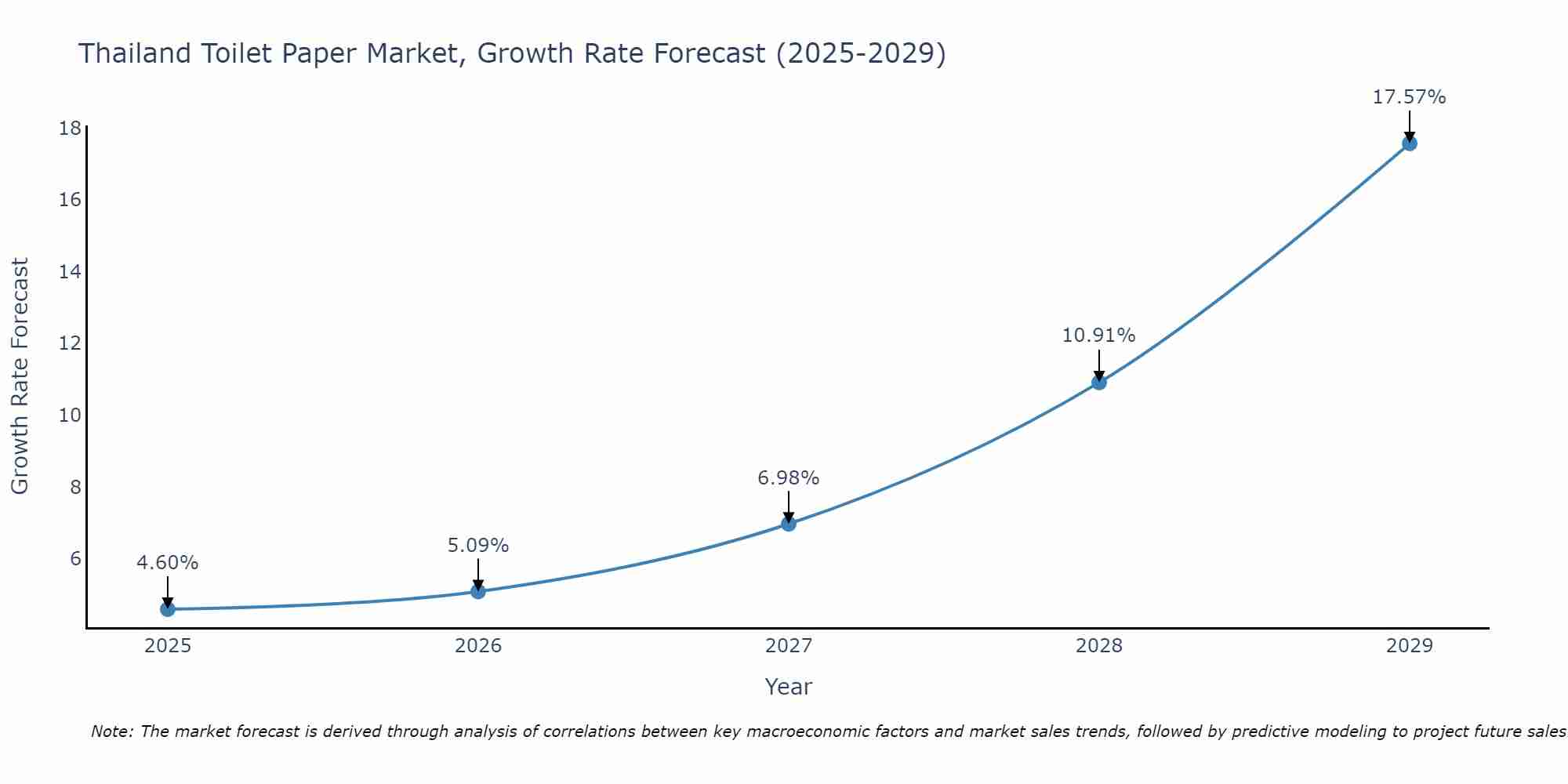 Thailand Toilet Paper Market Growth Rate
