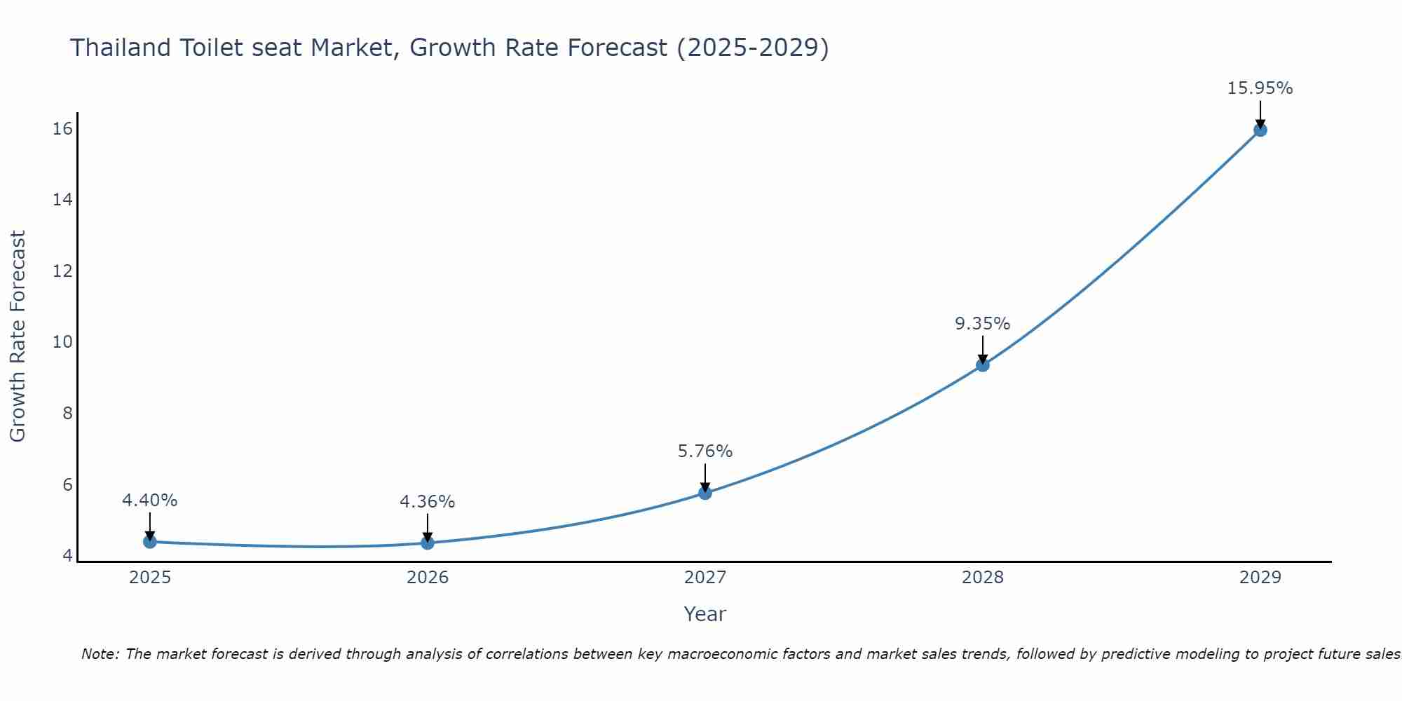 Thailand Toilet seat Market Size Growth Rate