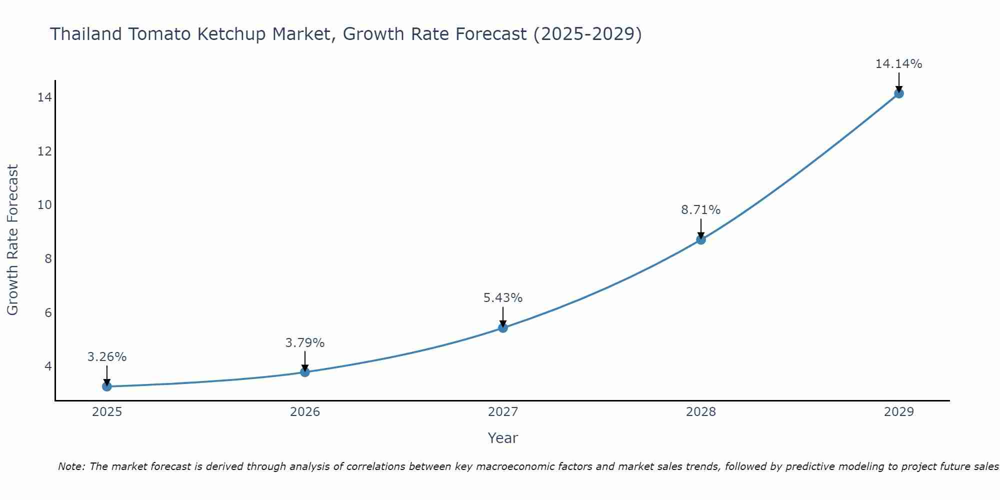 Thailand Tomato Ketchup Market Growth Rate