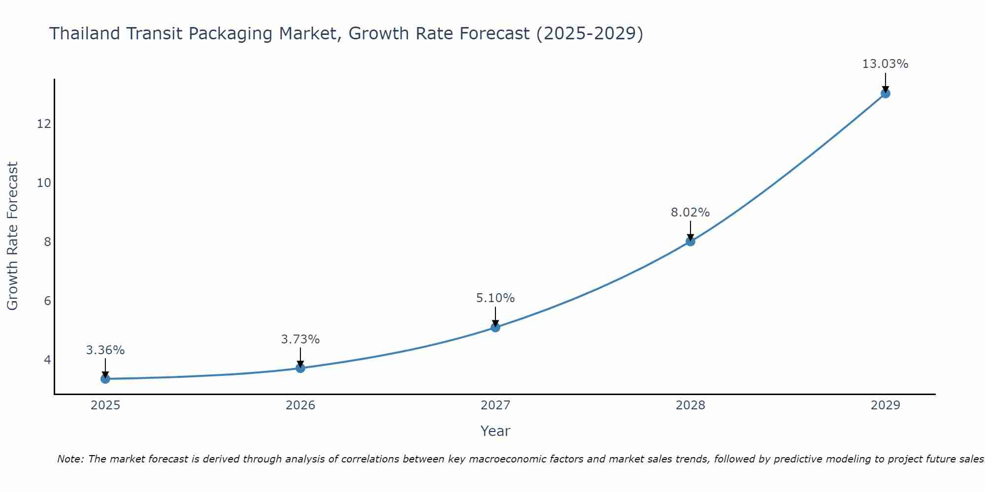 Thailand Transit Packaging Market Growth Rate