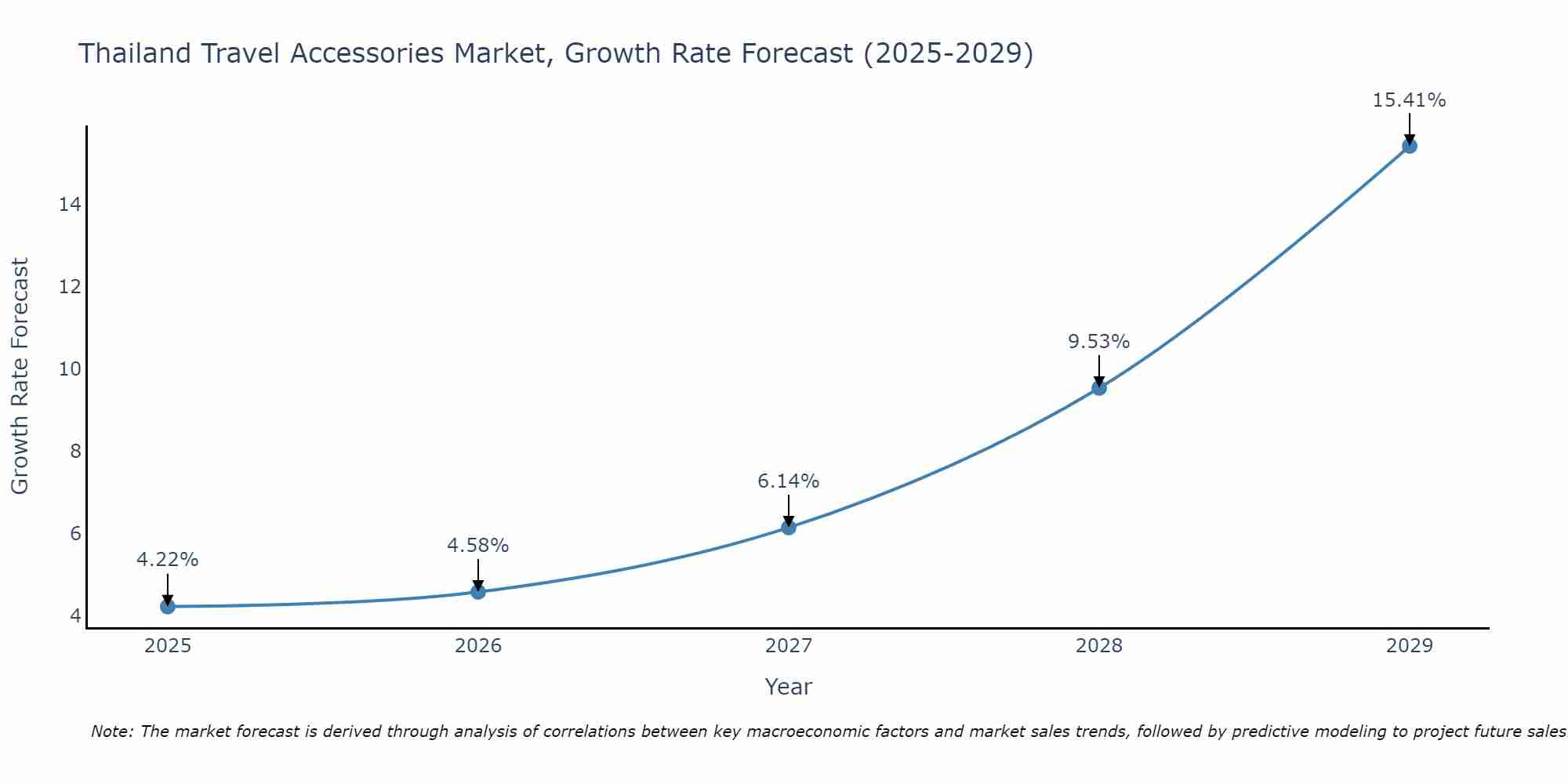 Thailand Travel Accessories Market Growth Rate