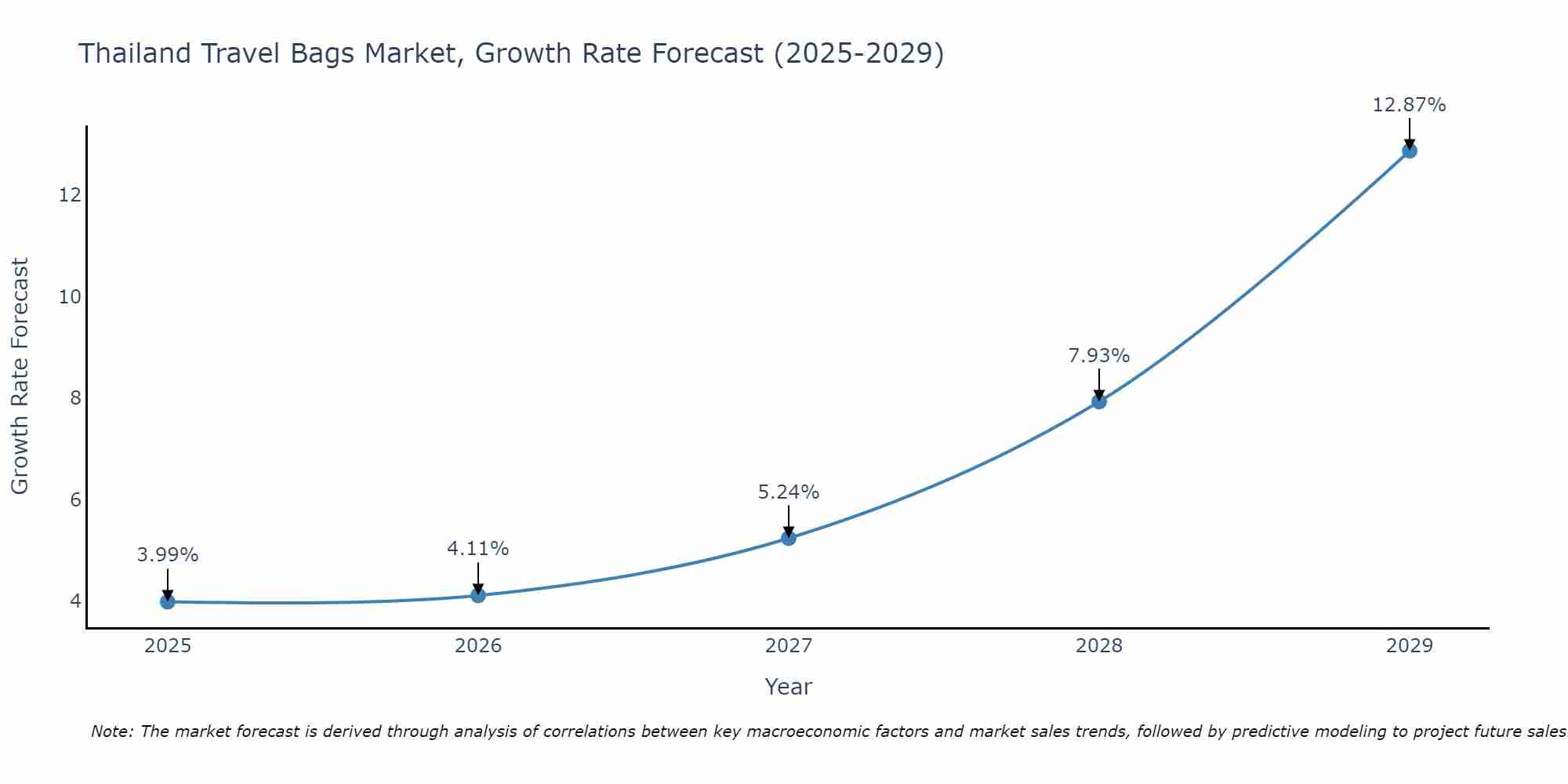 Thailand Travel Bags Market Size Growth Rate