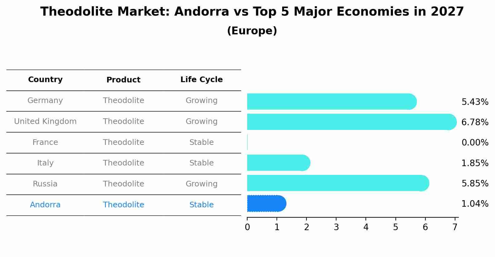Theodolite Market: Andorra vs Top 5 Major Economies in 2027 (Europe)