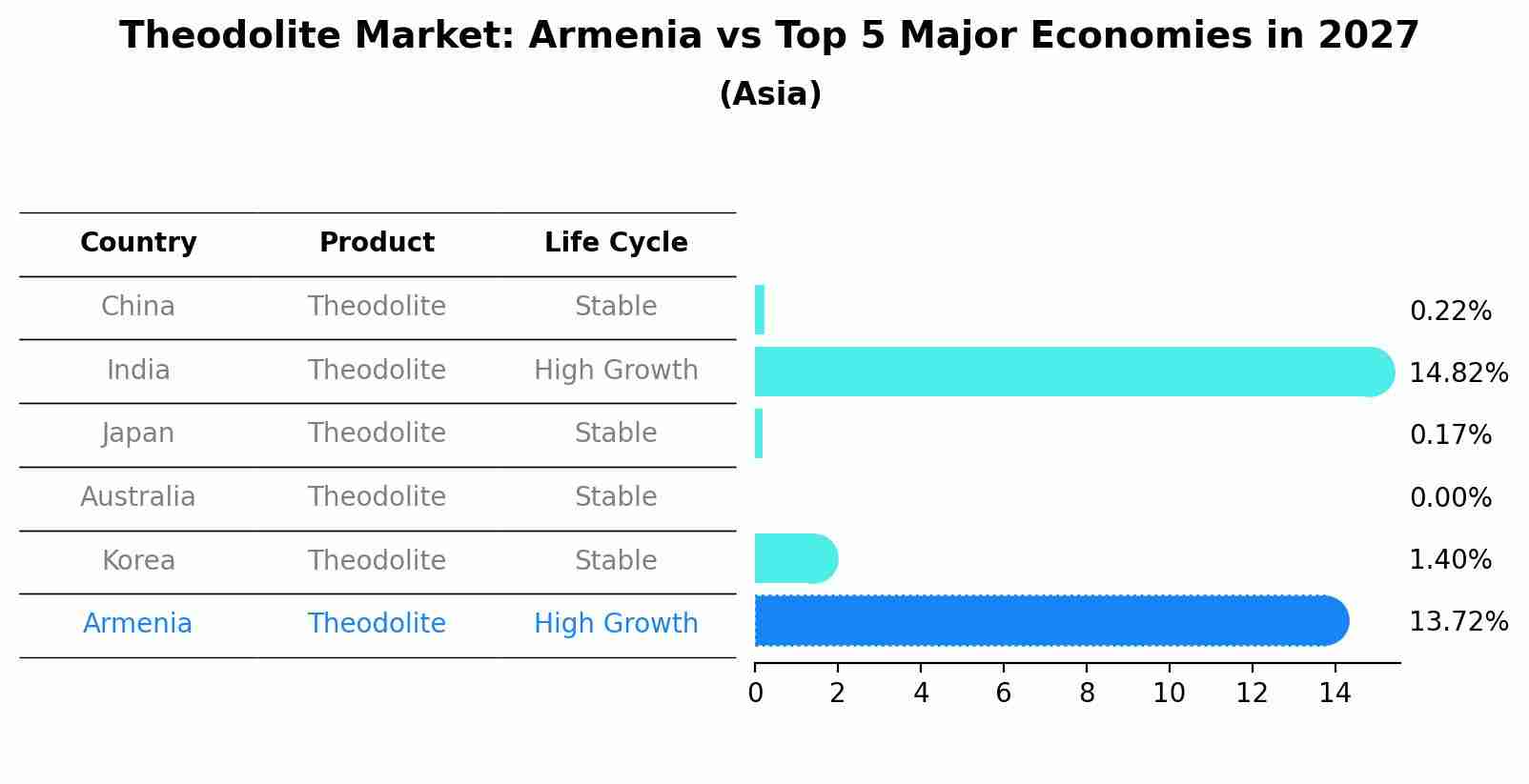 Theodolite Market: Armenia vs Top 5 Major Economies in 2027 (Asia)