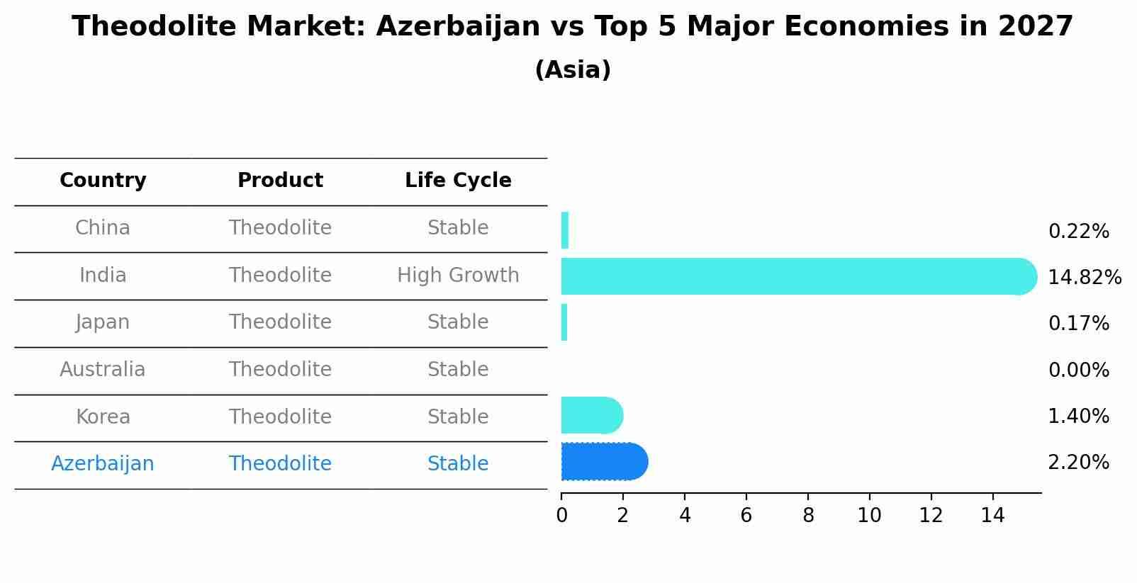 Theodolite Market: Azerbaijan vs Top 5 Major Economies in 2027 (Asia)