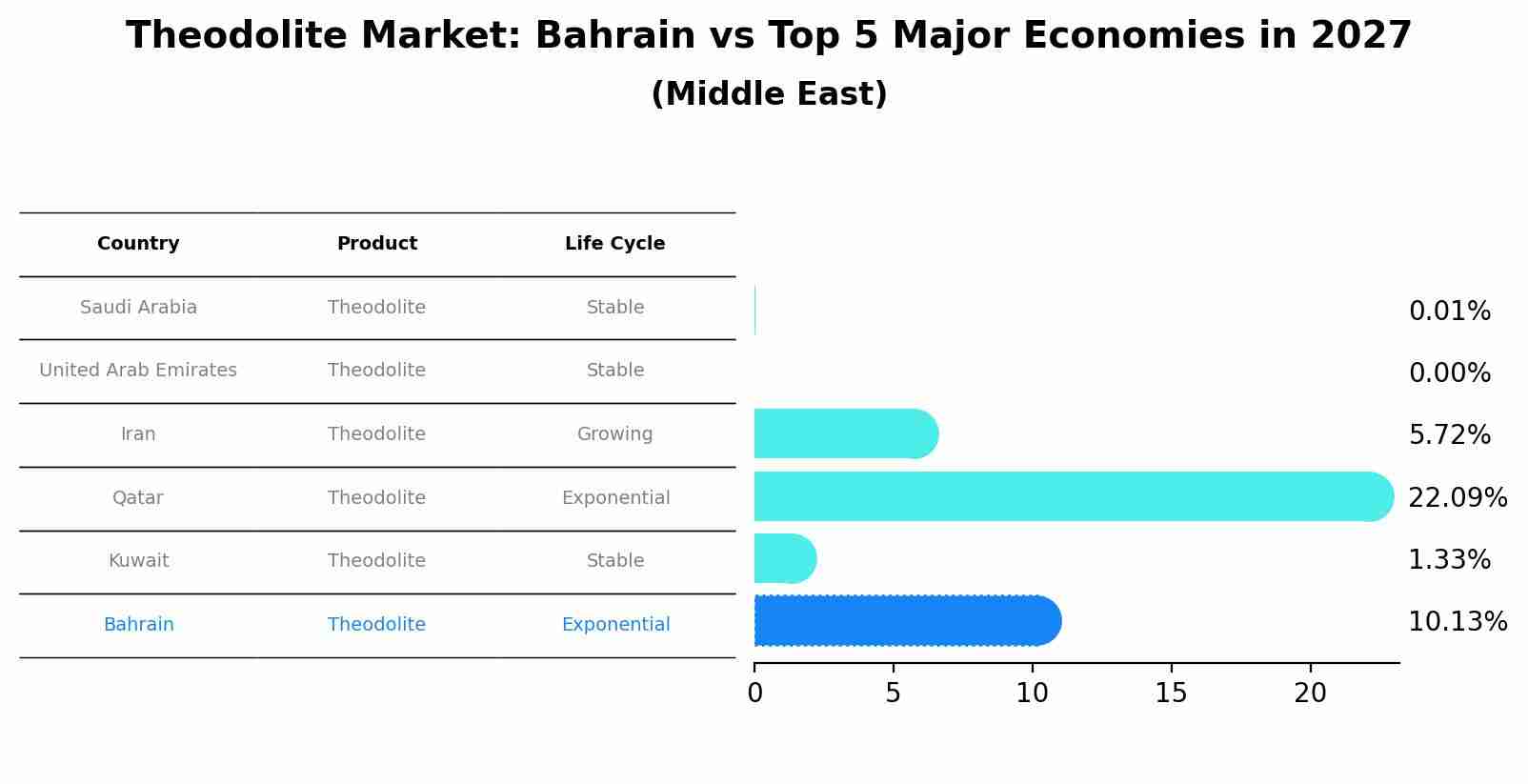Theodolite Market: Bahrain vs Top 5 Major Economies in 2027 (Middle East)