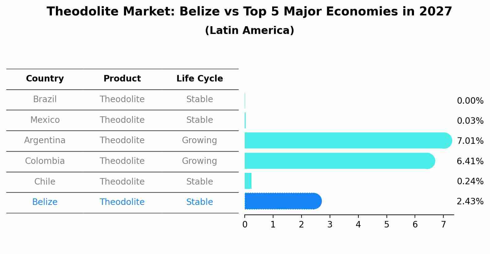 Theodolite Market: Belize vs Top 5 Major Economies in 2027 (Latin America)
