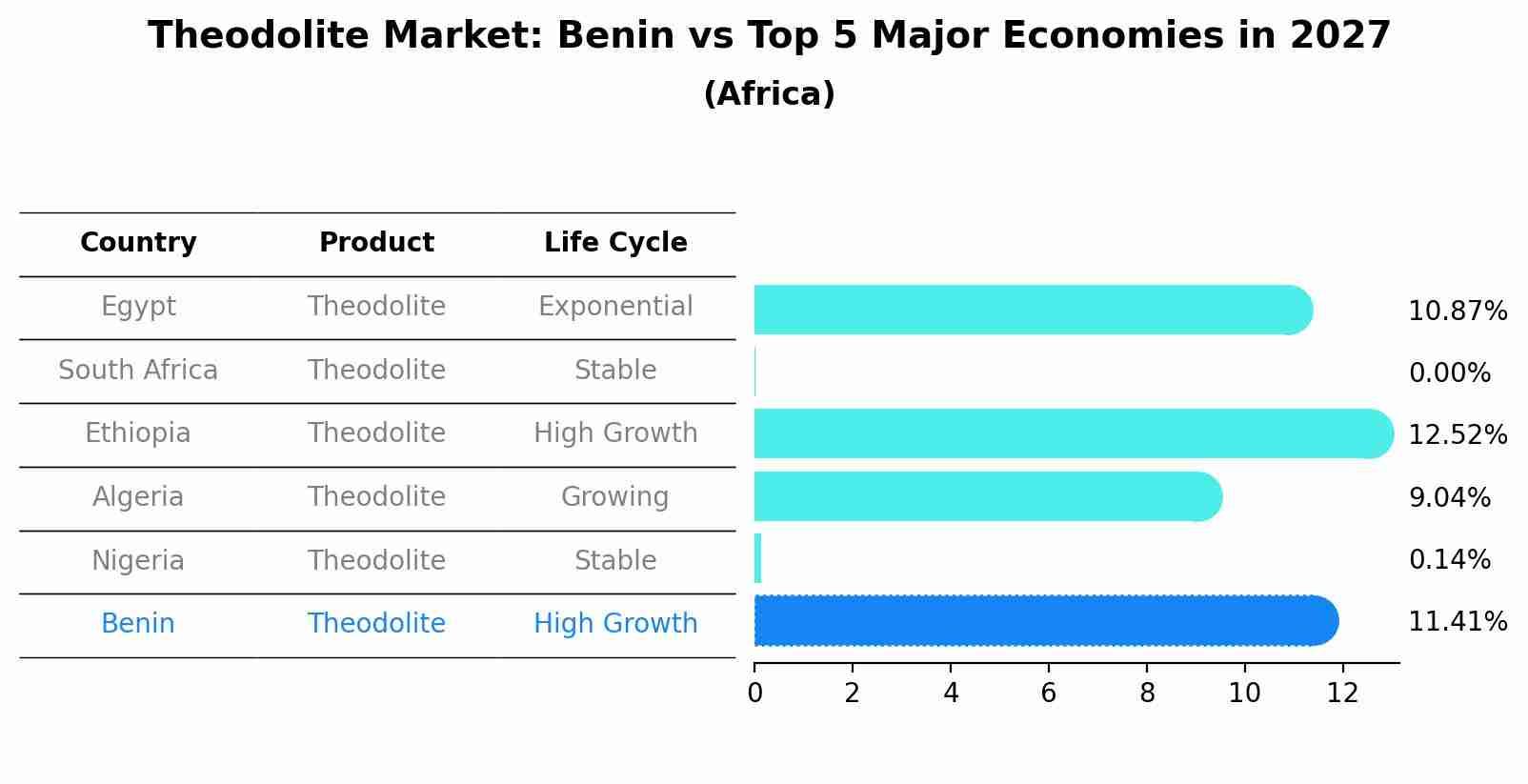 Theodolite Market: Benin vs Top 5 Major Economies in 2027 (Africa)
