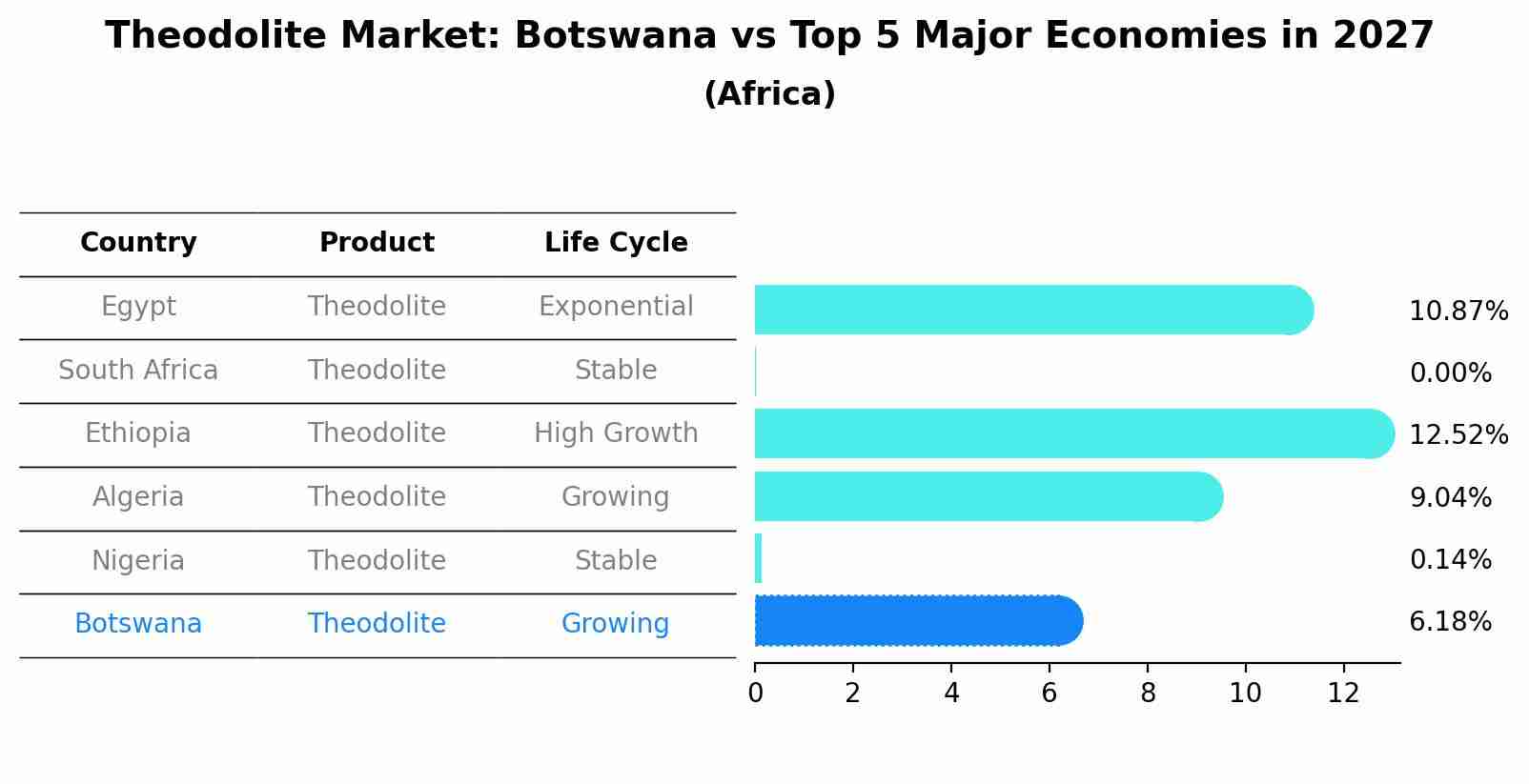 Theodolite Market: Botswana vs Top 5 Major Economies in 2027 (Africa)