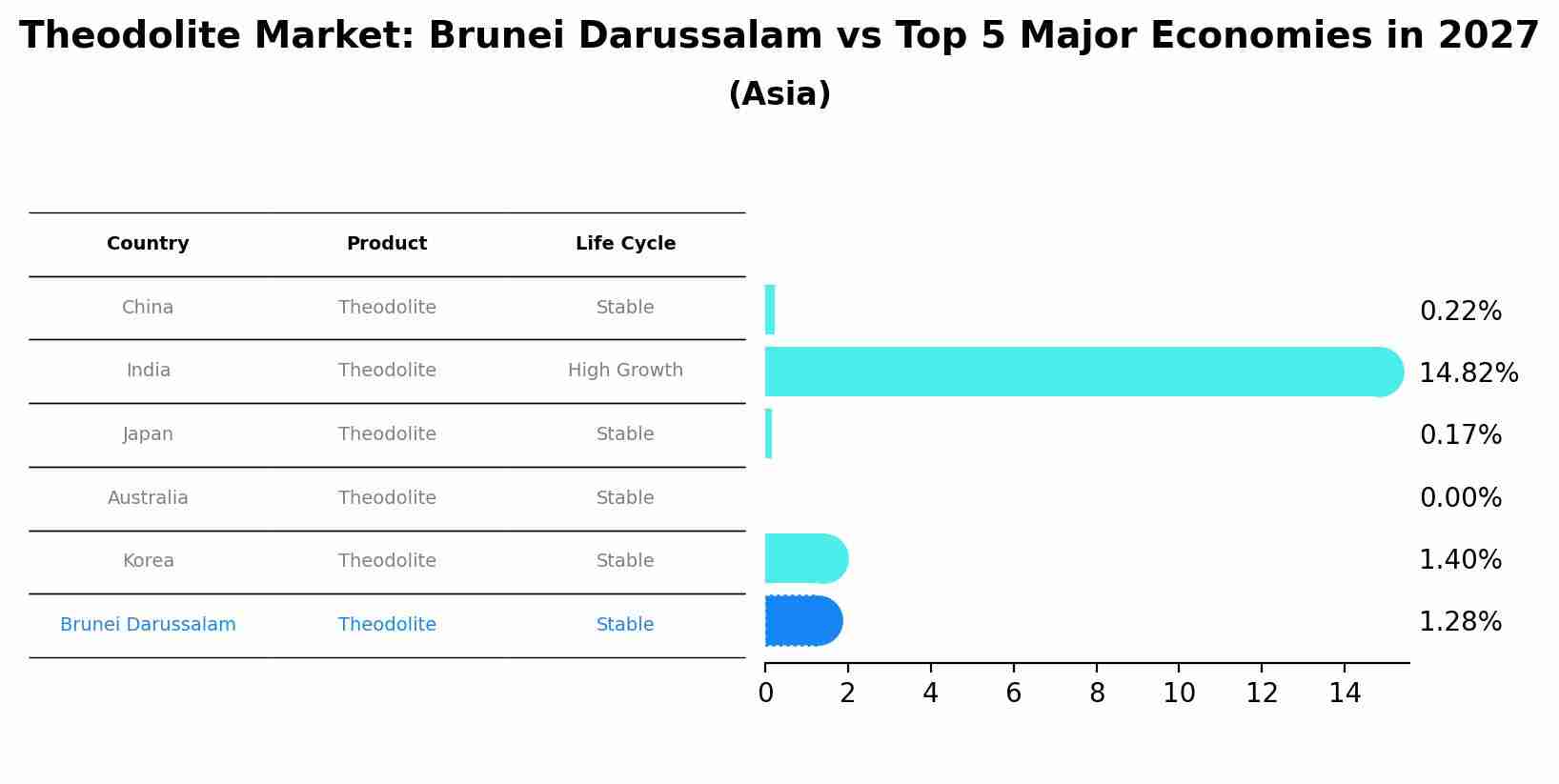 Theodolite Market: Brunei Darussalam vs Top 5 Major Economies in 2027 (Asia)