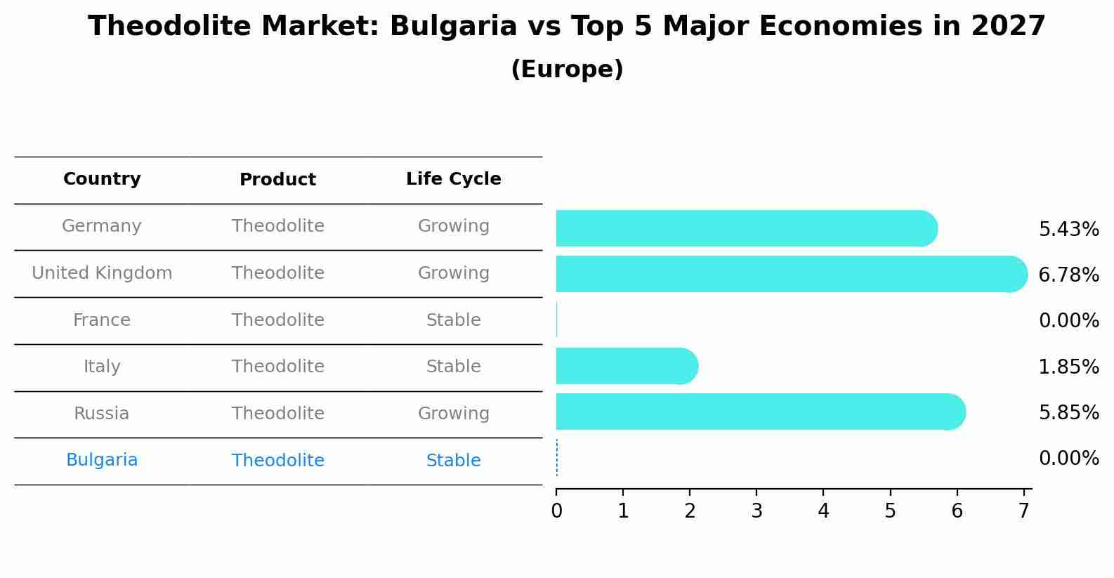 Theodolite Market: Bulgaria vs Top 5 Major Economies in 2027 (Europe)