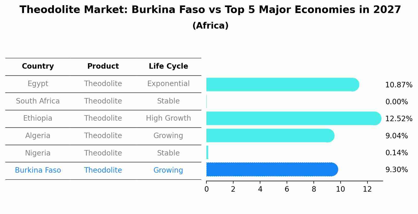 Theodolite Market: Burkina Faso vs Top 5 Major Economies in 2027 (Africa)