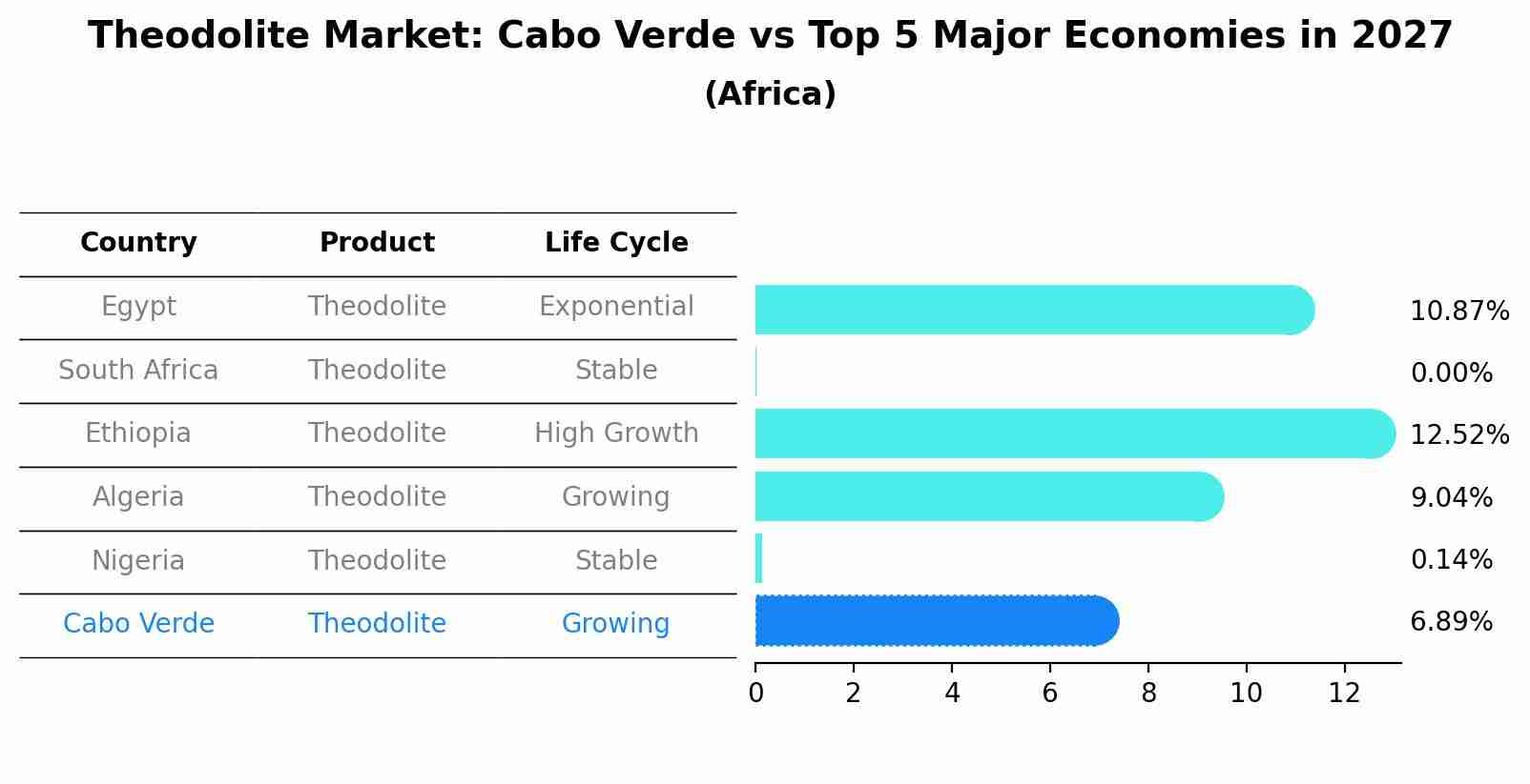 Theodolite Market: Cabo Verde vs Top 5 Major Economies in 2027 (Africa)