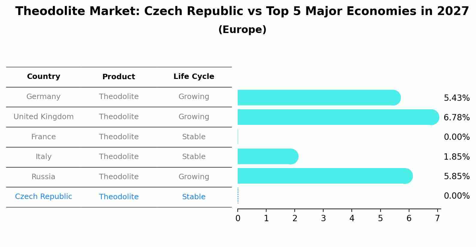 Theodolite Market: Czech Republic vs Top 5 Major Economies in 2027 (Europe)