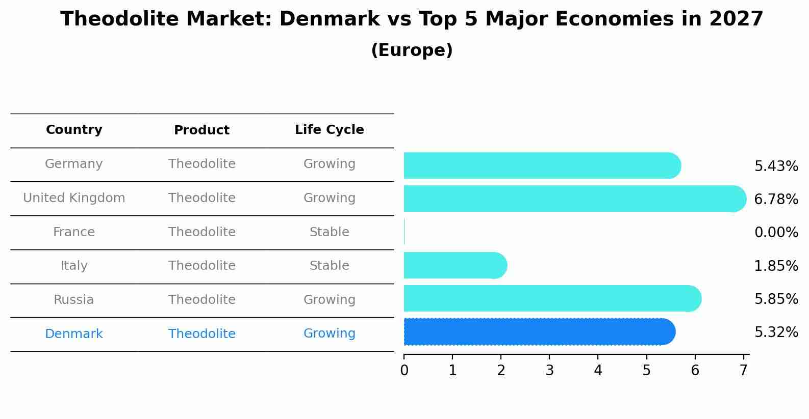 Theodolite Market: Denmark vs Top 5 Major Economies in 2027 (Europe)