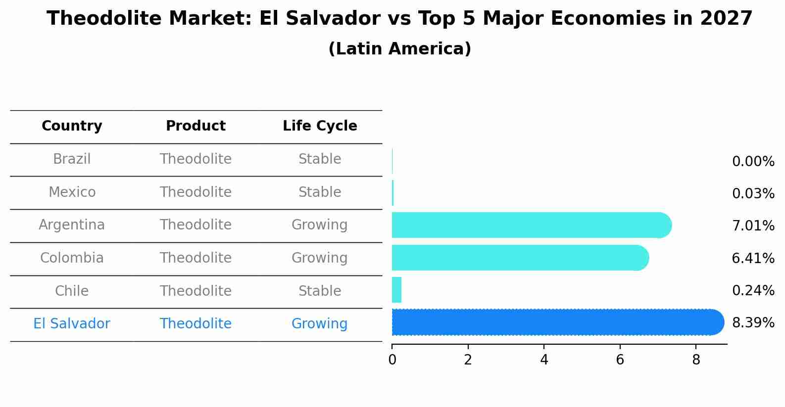 Theodolite Market: El Salvador vs Top 5 Major Economies in 2027 (Latin America)