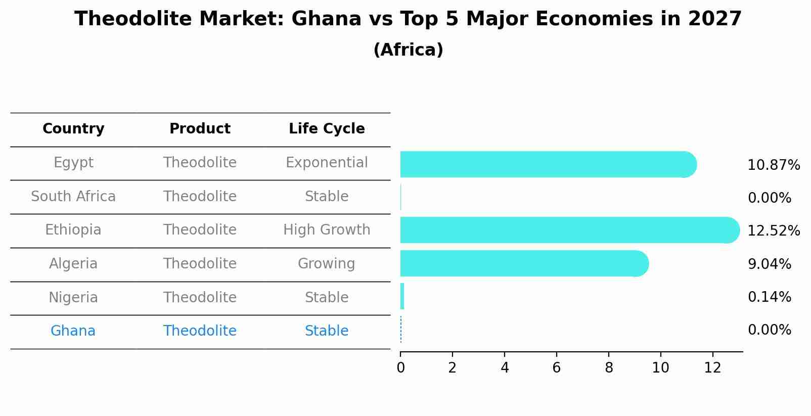Theodolite Market: Ghana vs Top 5 Major Economies in 2027 (Africa)