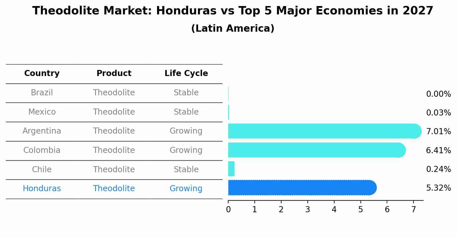 Theodolite Market: Honduras vs Top 5 Major Economies in 2027 (Latin America)