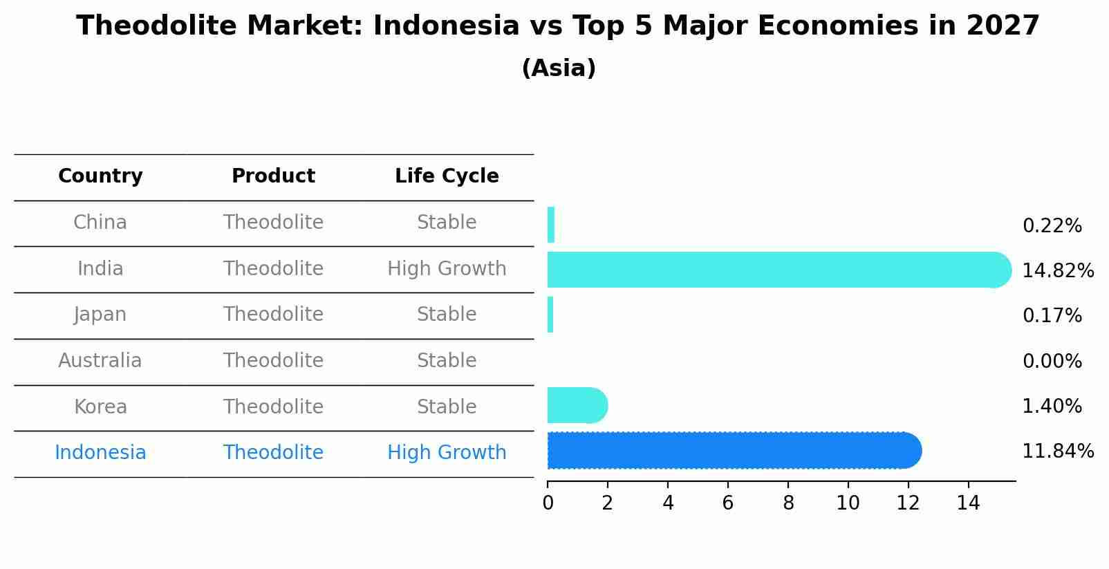 Theodolite Market: Indonesia vs Top 5 Major Economies in 2027 (Asia)
