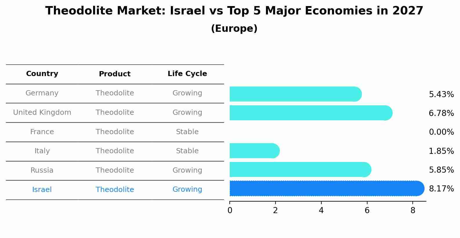 Theodolite Market: Israel vs Top 5 Major Economies in 2027 (Europe)
