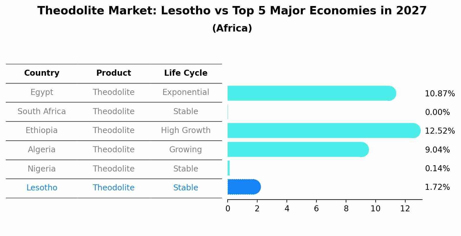 Theodolite Market: Lesotho vs Top 5 Major Economies in 2027 (Africa)