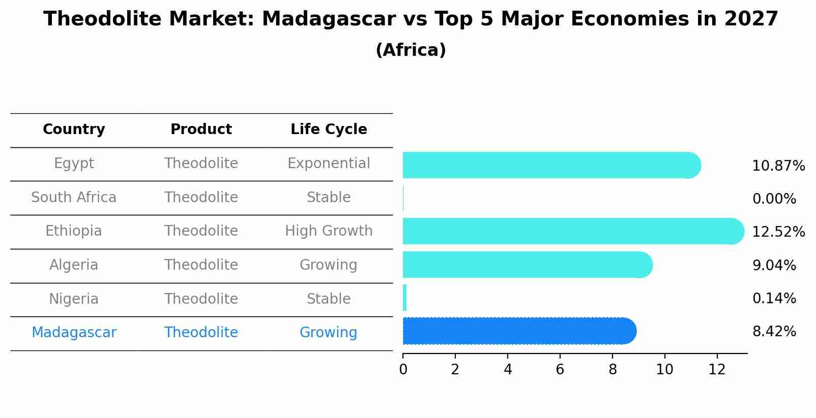 Theodolite Market: Madagascar vs Top 5 Major Economies in 2027 (Africa)