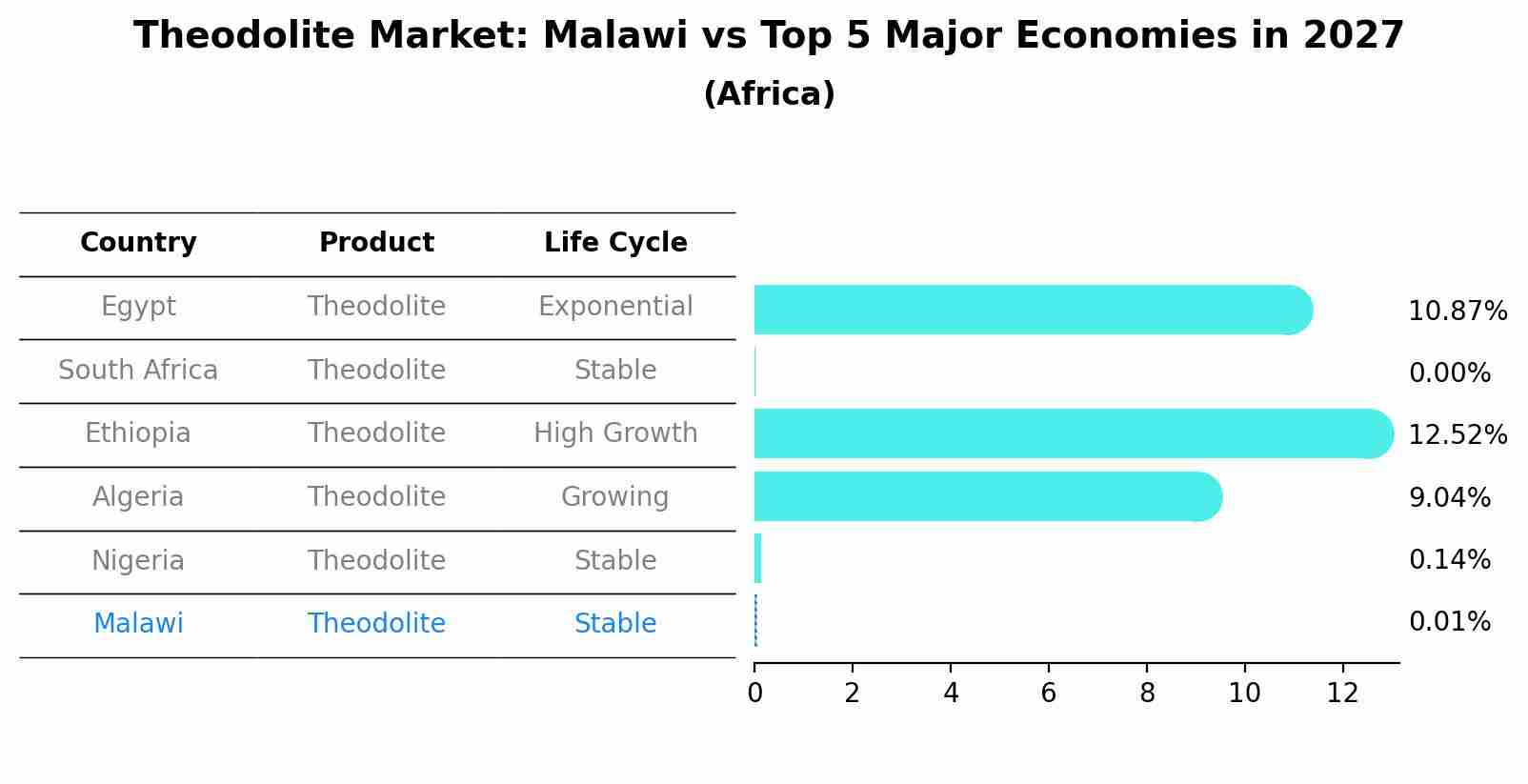Theodolite Market: Malawi vs Top 5 Major Economies in 2027 (Africa)