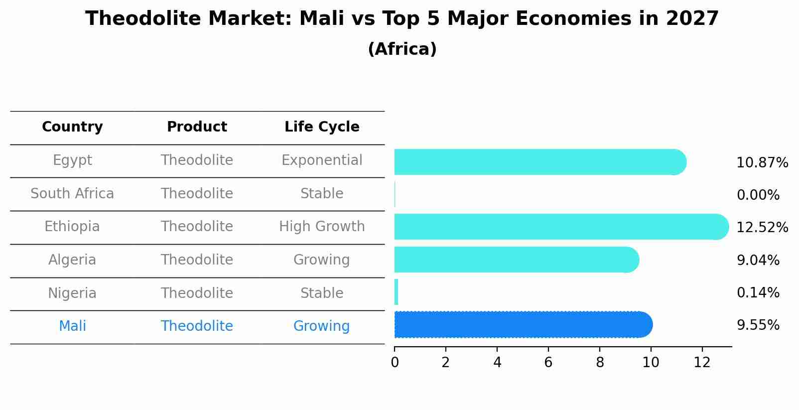 Theodolite Market: Mali vs Top 5 Major Economies in 2027 (Africa)